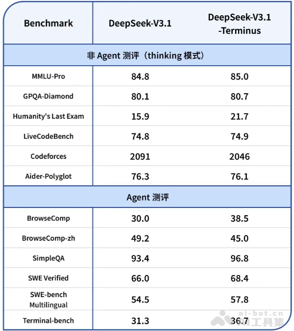 DeepSeek-V3.1-Terminus – DeepSeek最新推出AI模型插图1