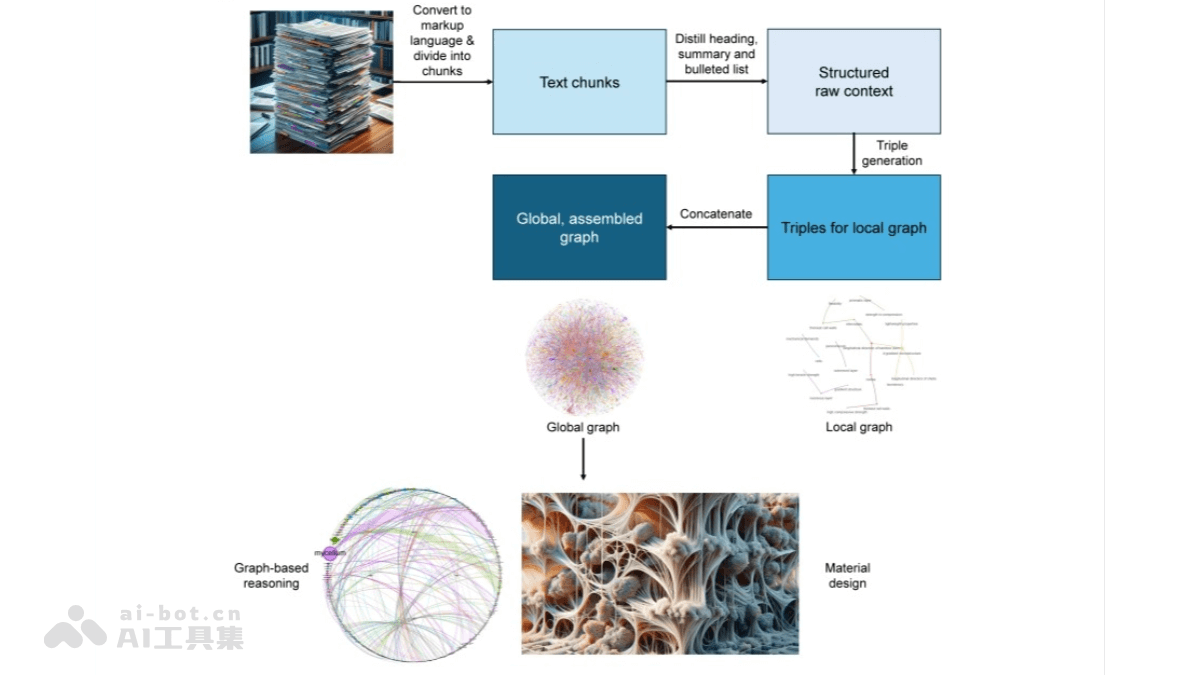 GraphReasoning – 将科学论文转换成知识图谱的AI应用框架插图