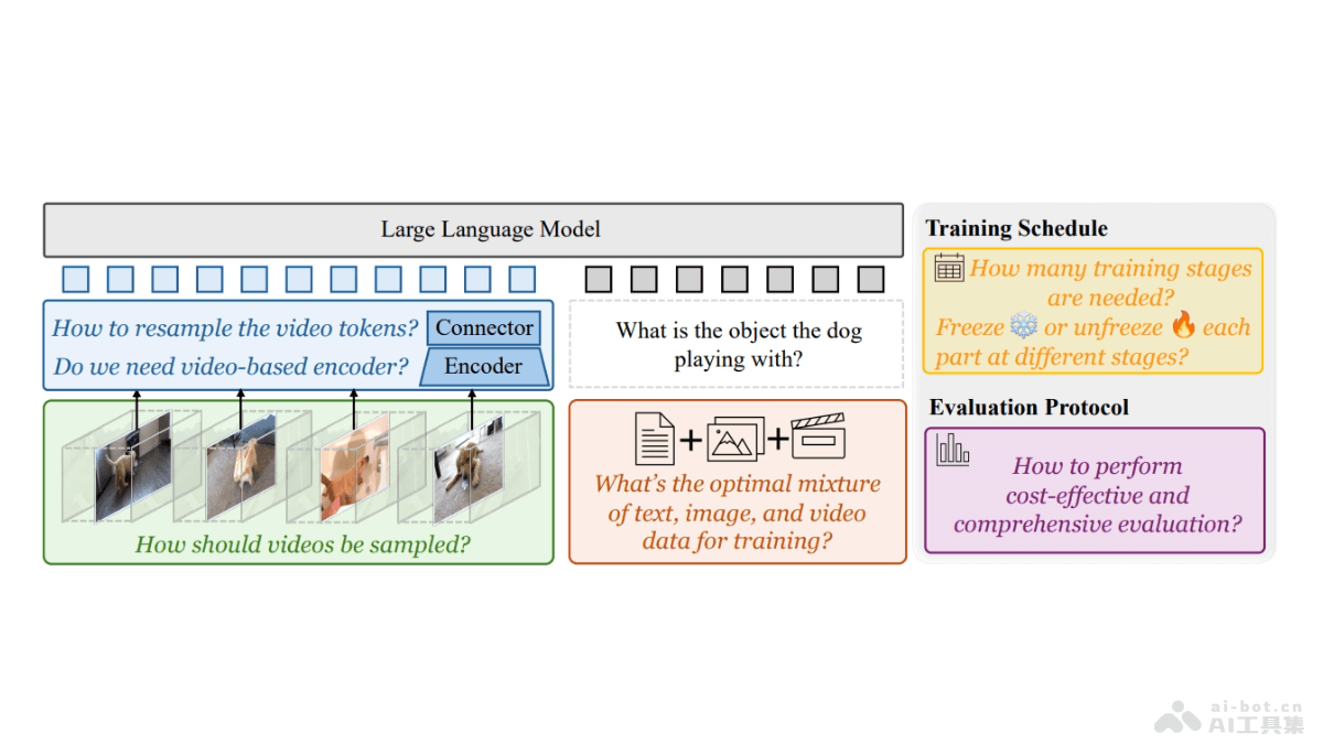 Apollo – Meta 联合斯坦福大学推出的大型多模态模型插图