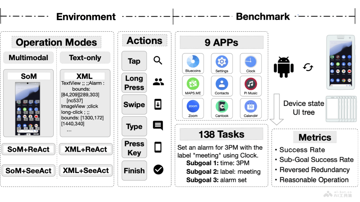 AndroidLab – 清华和北大联合推出系统化评估Android智能代理的框架插图