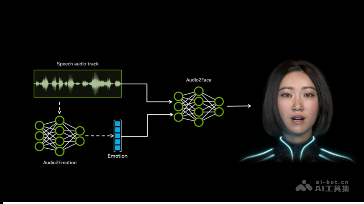 Audio2Face – 英伟达开源的AI面部动画生成模型插图