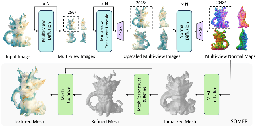 Unique3D – 清华大学团队开源的图像到3D生成模型插图2
