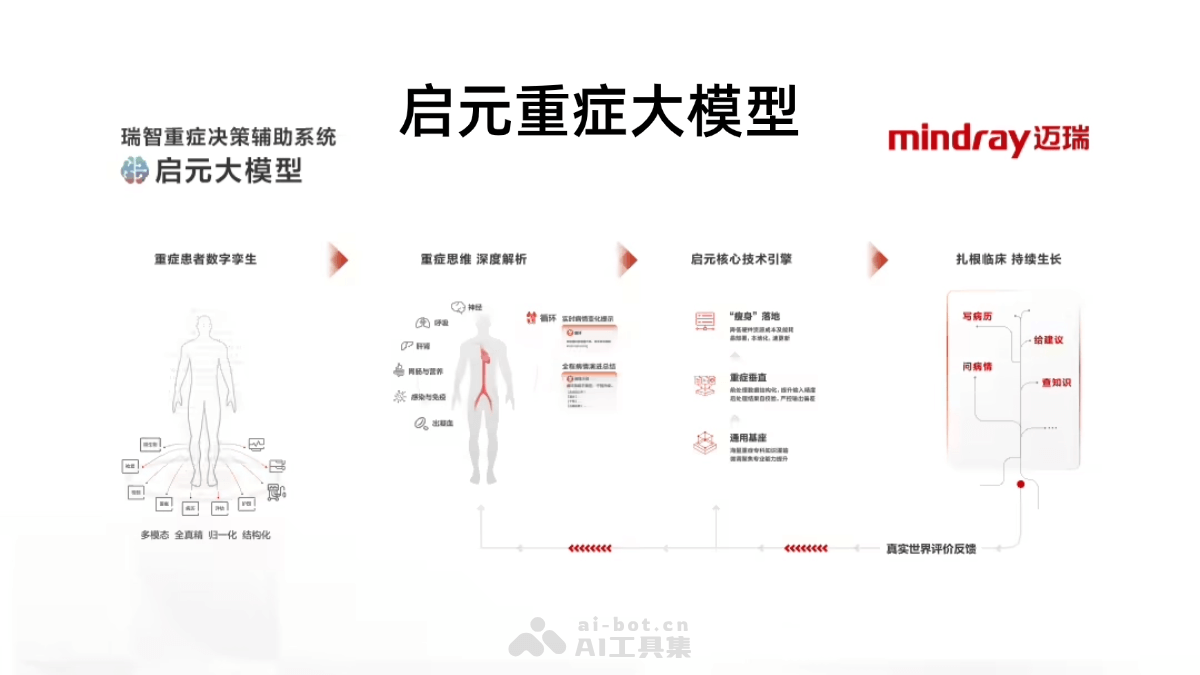 启元重症大模型 – 腾讯和迈瑞医疗联合推出的重症医疗大模型插图
