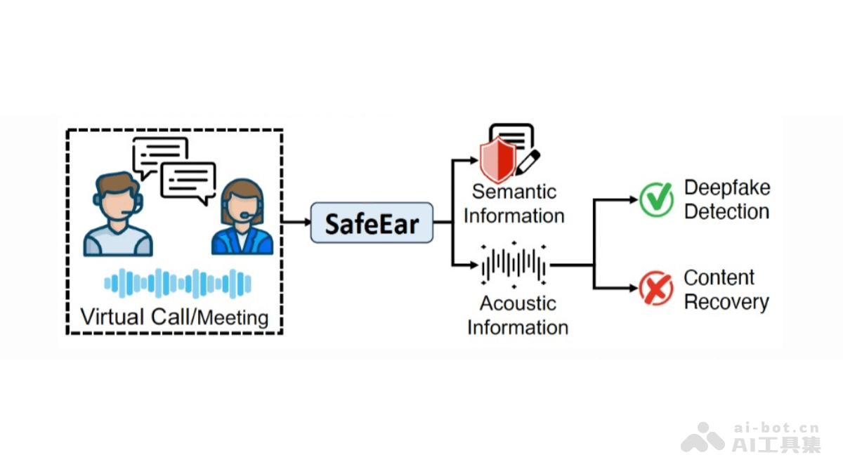 SafeEar – 浙大和清华联合开源的AI音频伪造检测框架插图