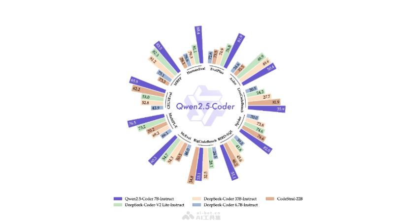 Qwen2.5-Coder – 阿里Qwen团队开源的全系代码模型，覆盖六个主流模型尺寸插图