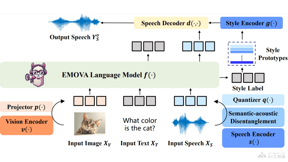 EMOVA – 华为诺亚方舟联合多所高校共同推出的多模态全能处理模型插图