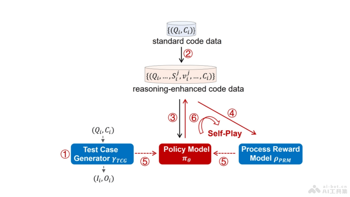 O1-CODER – 北交大推出的O1代码版开源项目，专注于编码任务插图