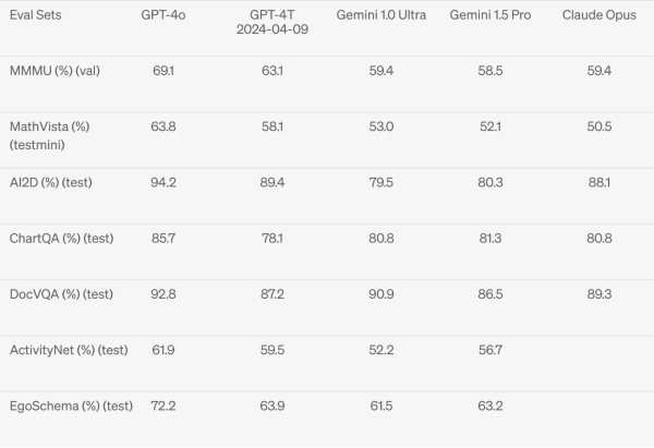 GPT-4o – OpenAI最新发布的多模态AI大模型插图4