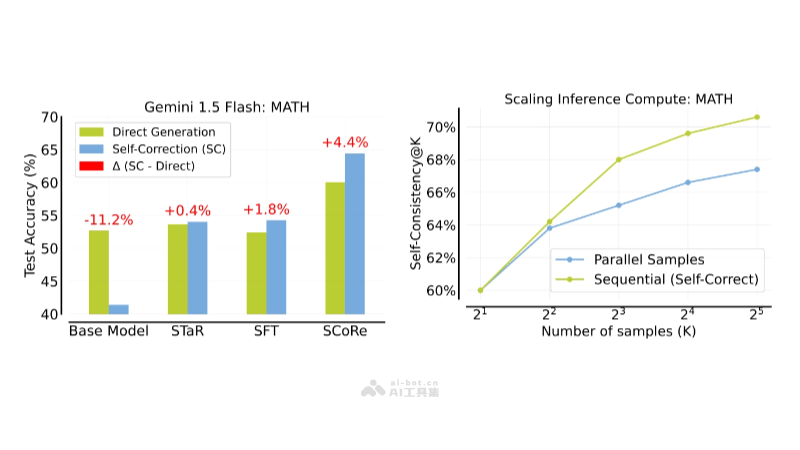 SCoRe – 谷歌DeepMind推出的多轮强化学习方法插图