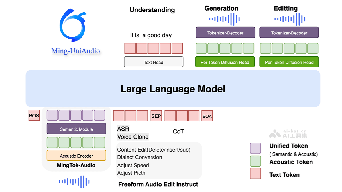 Ming-UniAudio – 蚂蚁集团开源的音频多模态模型插图
