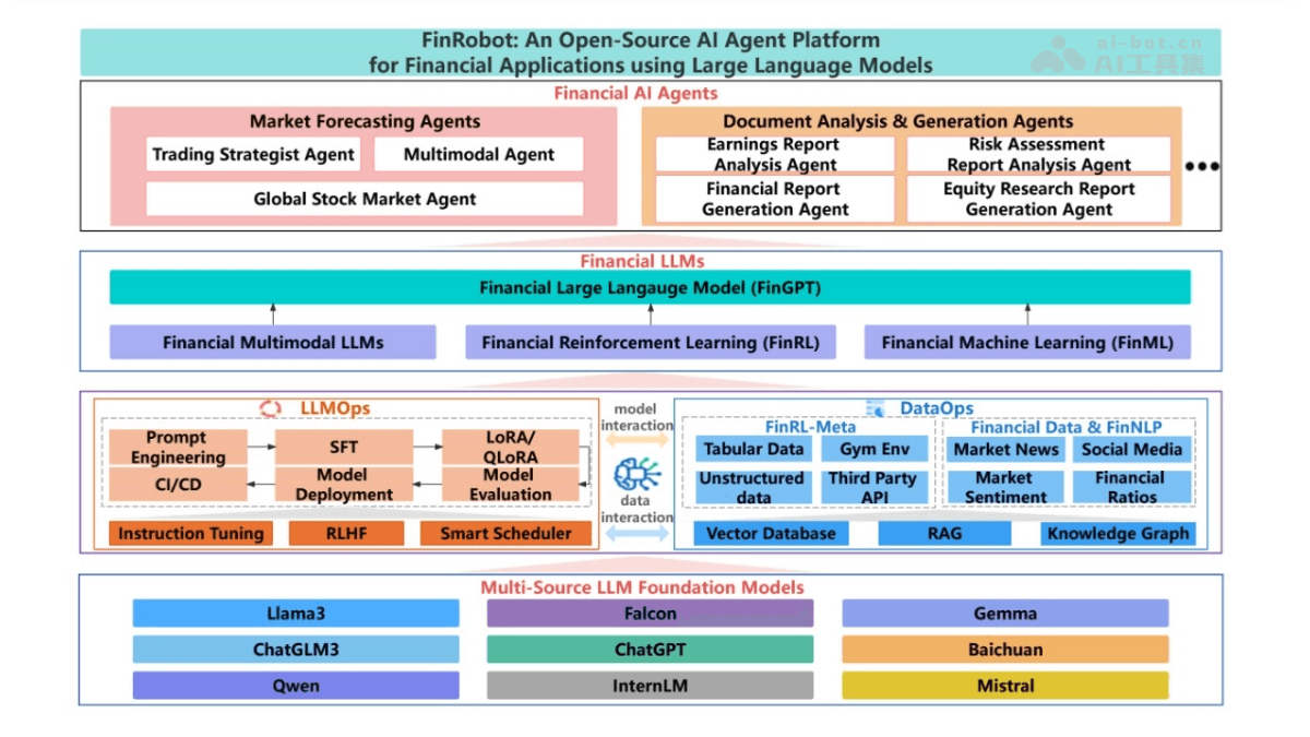 FinRobot – 开源 AI Agent 平台，解决金融领域应用的综合解决方案插图