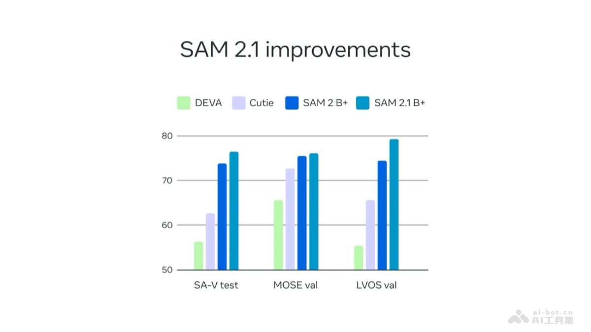 SAM 2.1 – Meta 开源的视觉分割模型插图