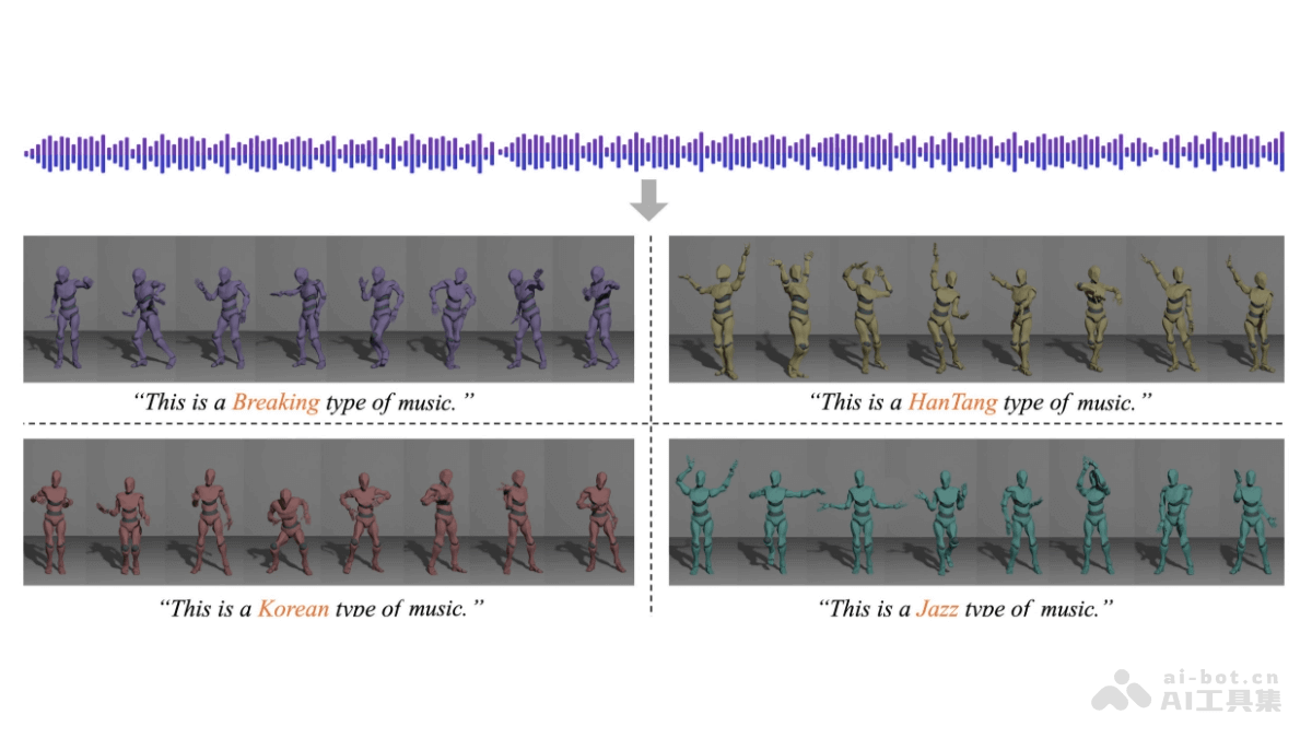 GCDance – 萨里大学和江南大学推出的3D舞蹈生成框架插图