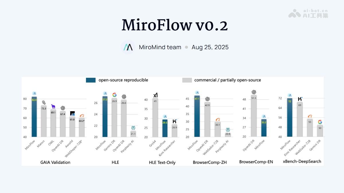 MiroFlow v0.2 – MiroMind开源的研究智能体框架插图