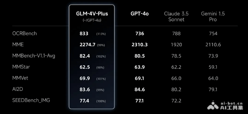 GLM-4V-Plus – 智谱AI最新推出的多模态AI模型，专注图像和视频理解插图1