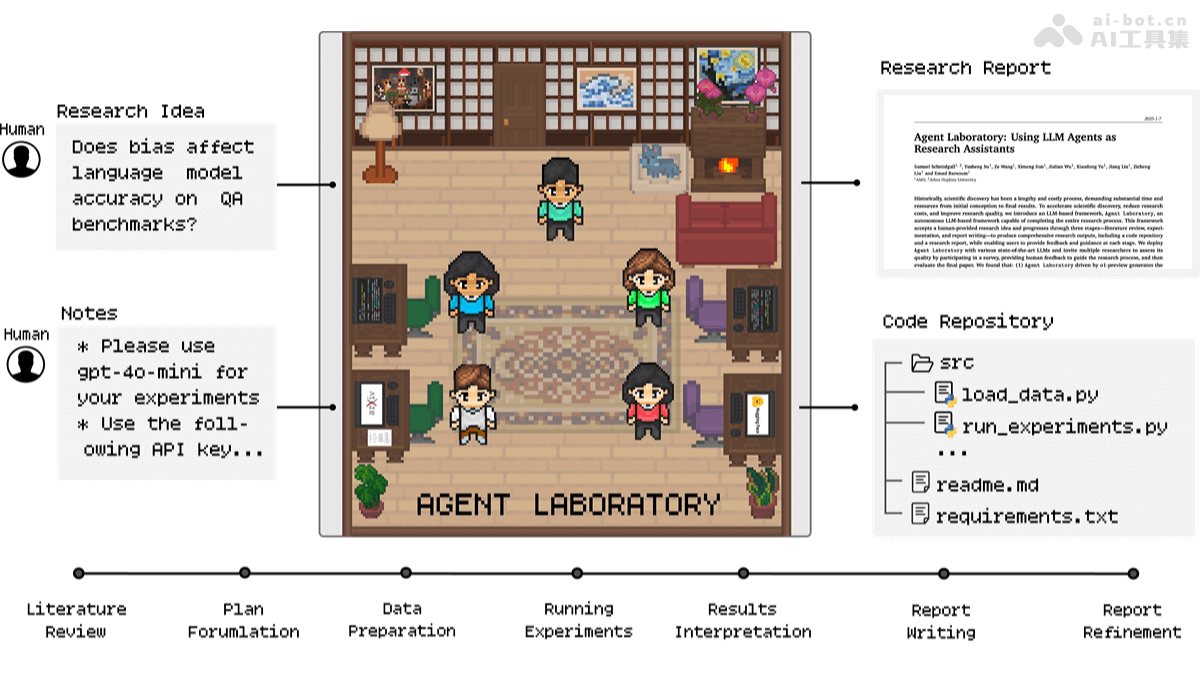 Agent Laboratory – AMD 联合约翰·霍普金斯大学推出的自主科研 Agent插图