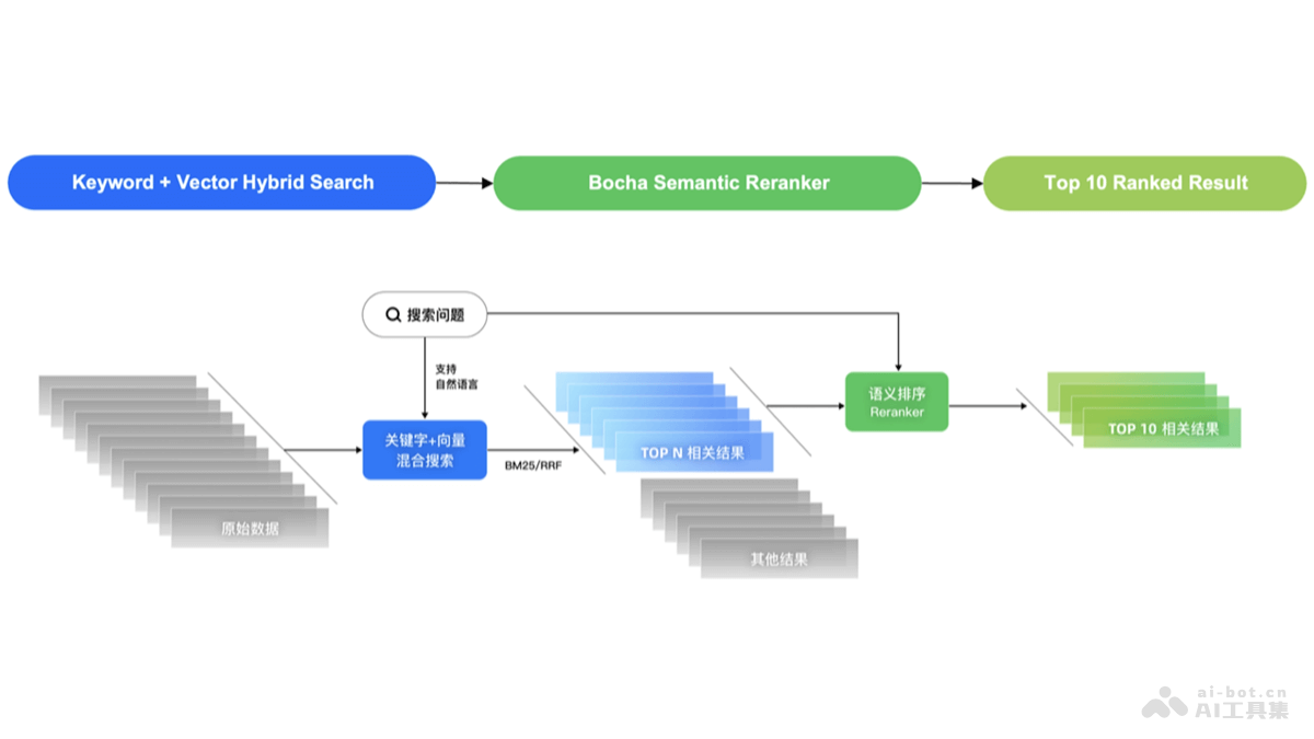 Bocha Semantic Reranker – 博查推出的语义排序模型插图