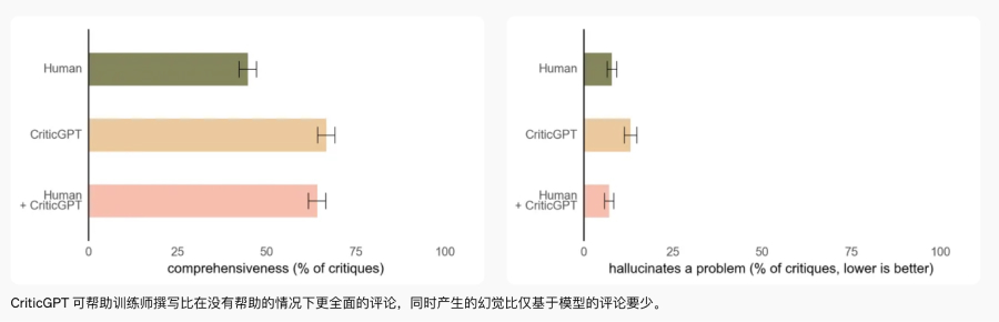 CriticGPT – OpenAI推出的识别GPT输出代码错误的模型插图2