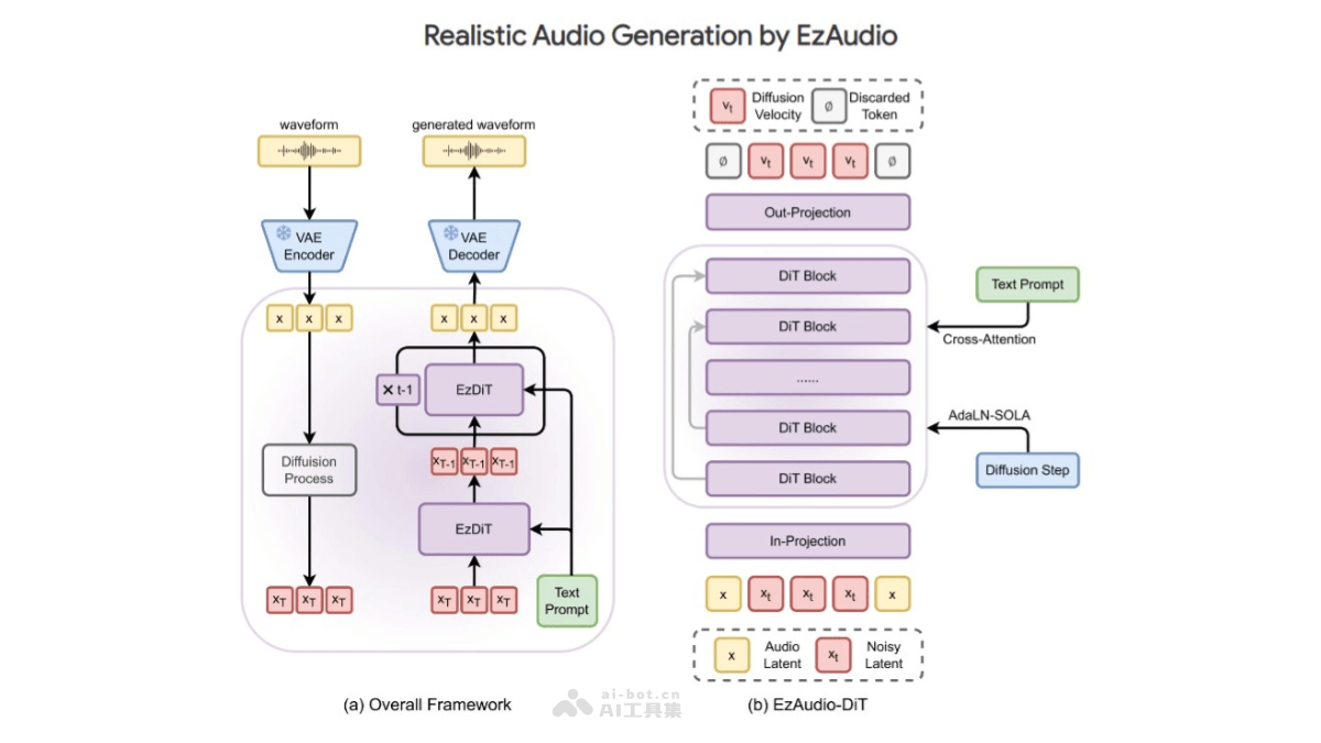 EzAudio – 腾讯联合约翰霍普金斯大学推出的文本到音频生成模型插图