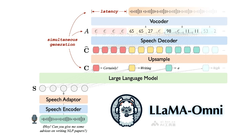 LLaMA-Omni – 中科院推出的低延迟高质量的语音交互模型插图