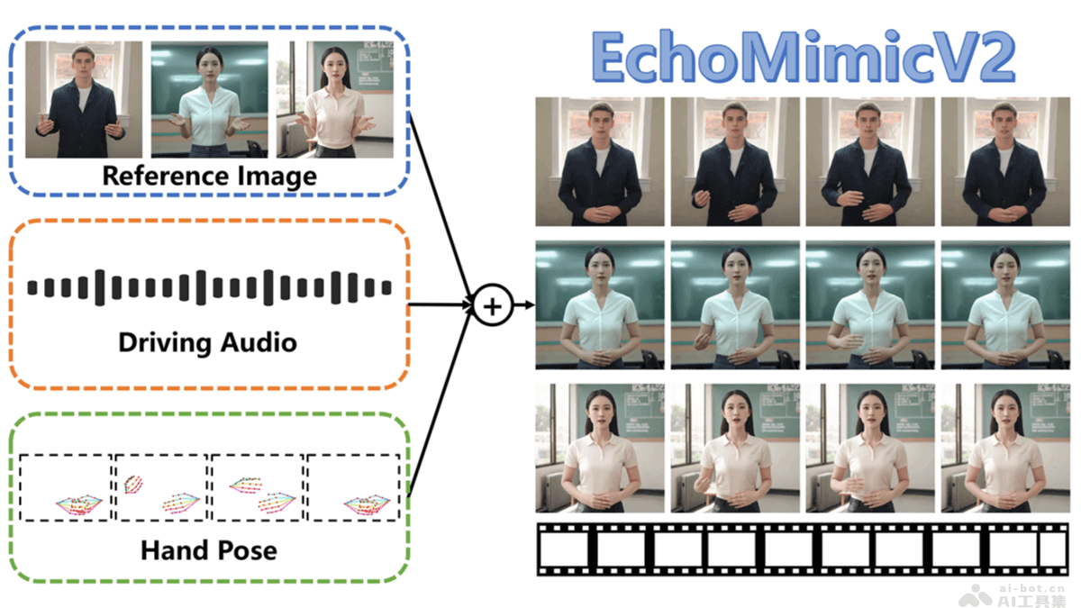 EchoMimicV2 – 阿里推出的开源数字人项目，能生成完整数字人半身动画插图
