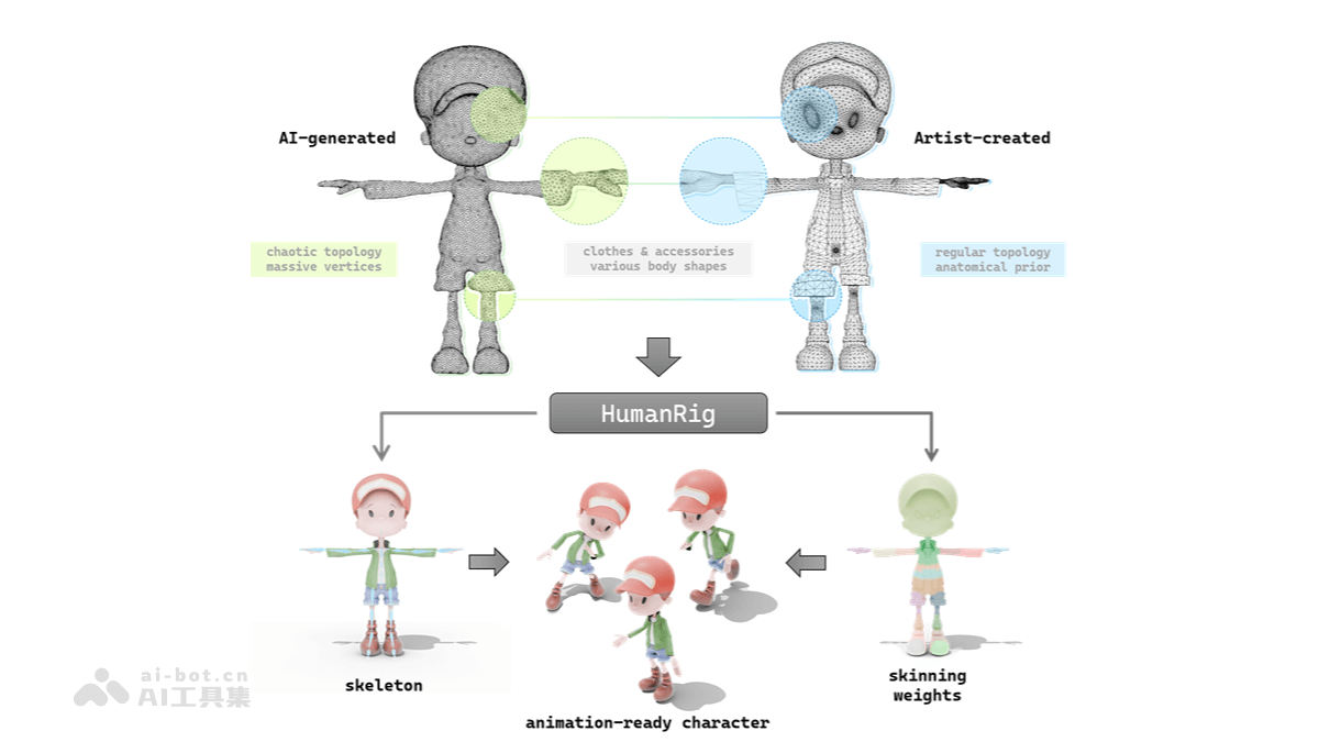 HumanRig – 阿里高德推出的3D人形角色自动绑定任务数据集插图