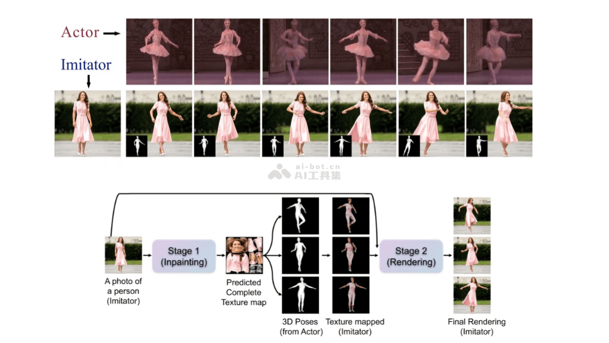 3DHM – 3D人体动作生成框架，单张图片生成任意视频动作插图