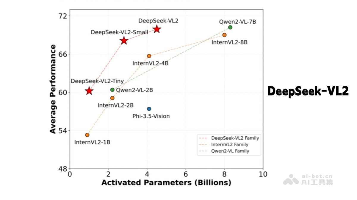 DeepSeek-VL2 – DeepSeek最新开源的MoE视觉语言模型系列插图