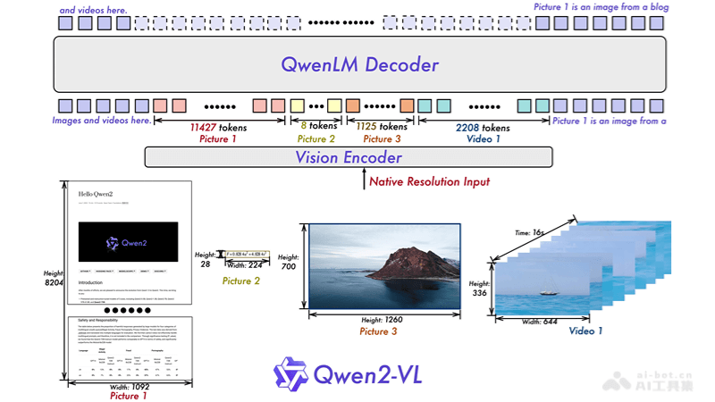 Qwen2-VL – 阿里巴巴达摩院开源的视觉多模态AI模型插图1
