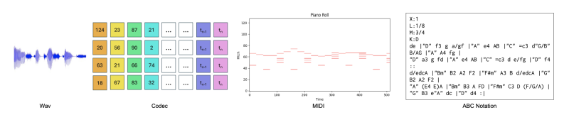 ChatMusician – 可理解和生成音乐的大模型插图2