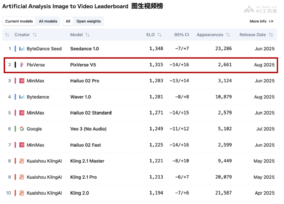 PixVerse V5 – 爱诗科技推出的AI视频生成模型插图1