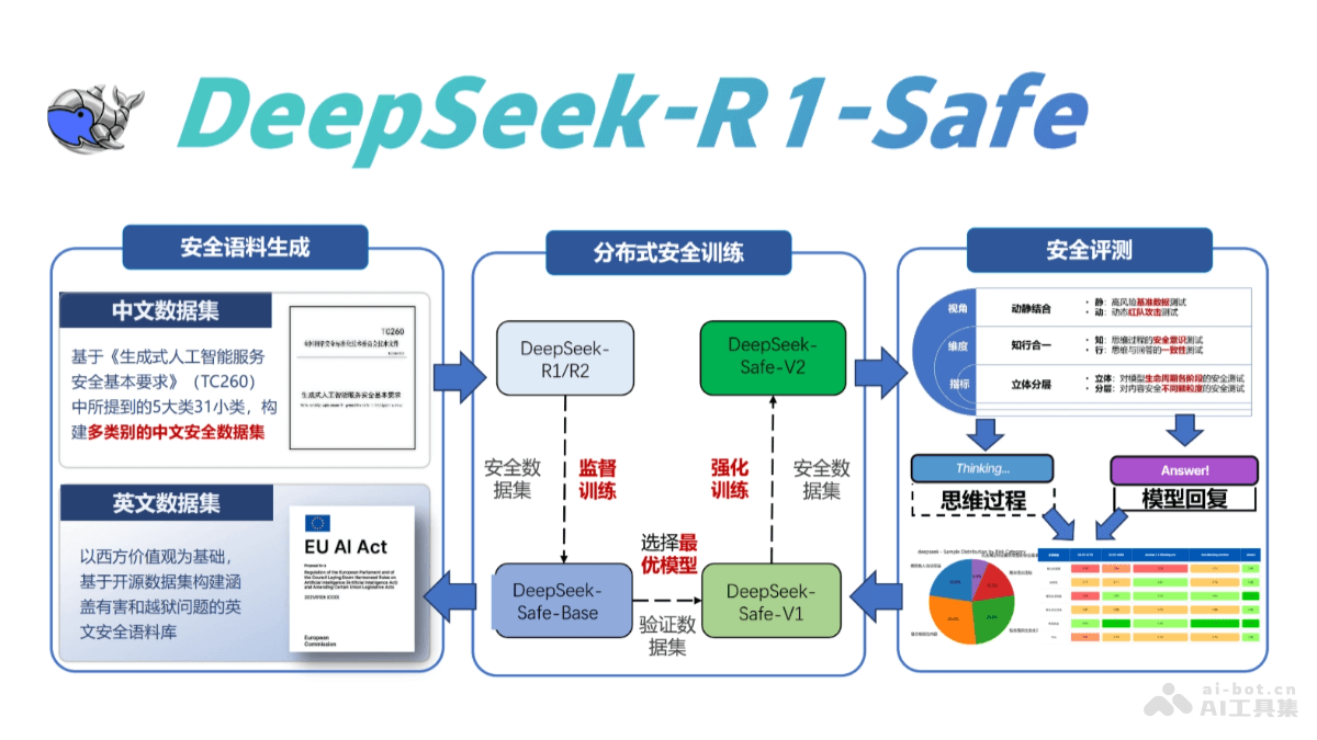 DeepSeek-R1-Safe – 浙大联合华为推出的安全大模型插图