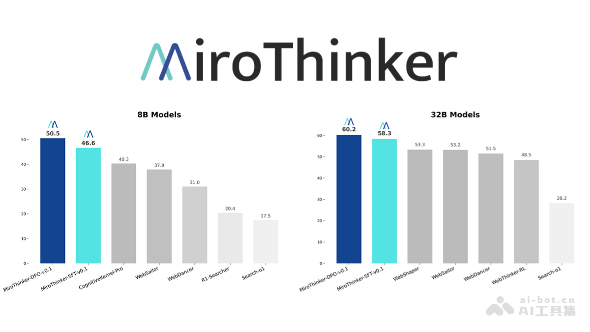 MiroThinker – 开源的Agent模型系列，基于Qwen3构建插图