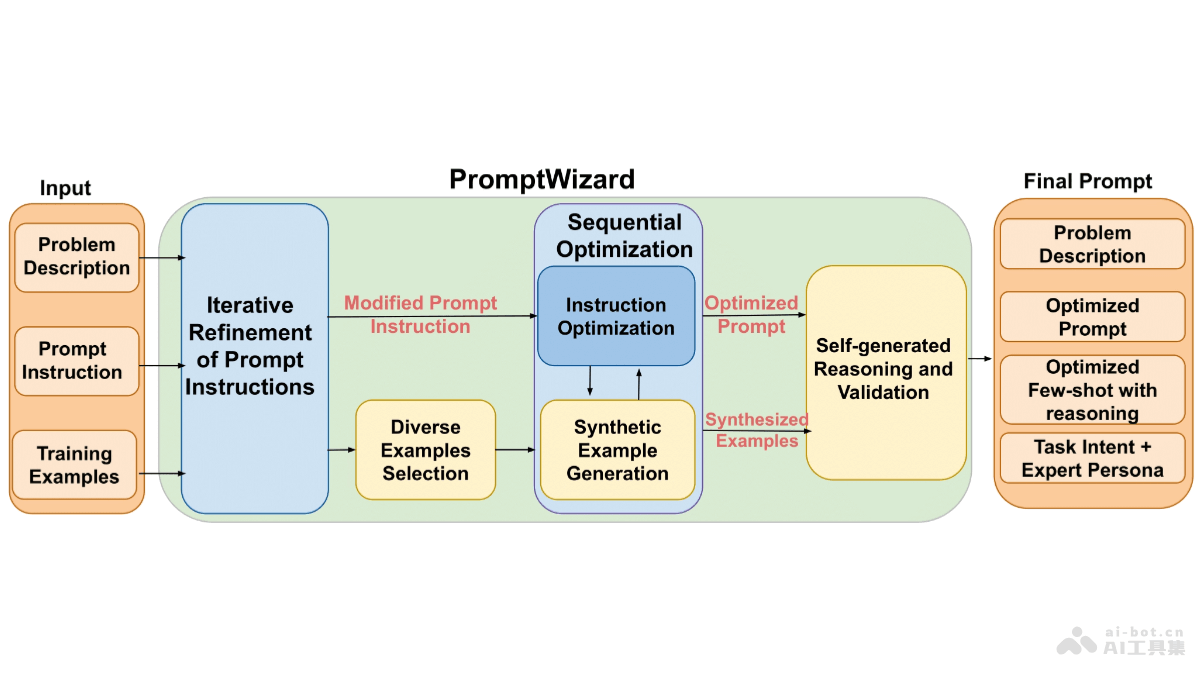 PromptWizard – 微软开源的 AI 提示词自动化优化框架插图