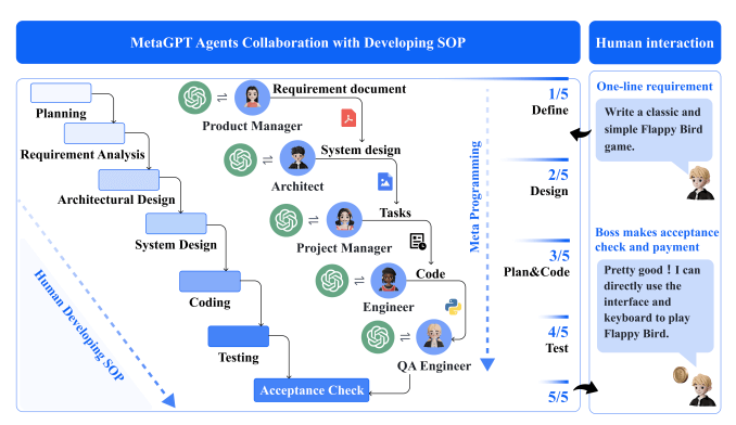 MetaGPT – 多个AI智能体协作分工的框架插图1