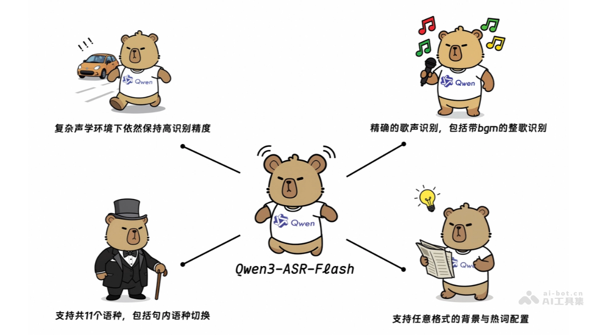 Qwen3-ASR-Flash – 阿里通义推出的语音识别模型插图