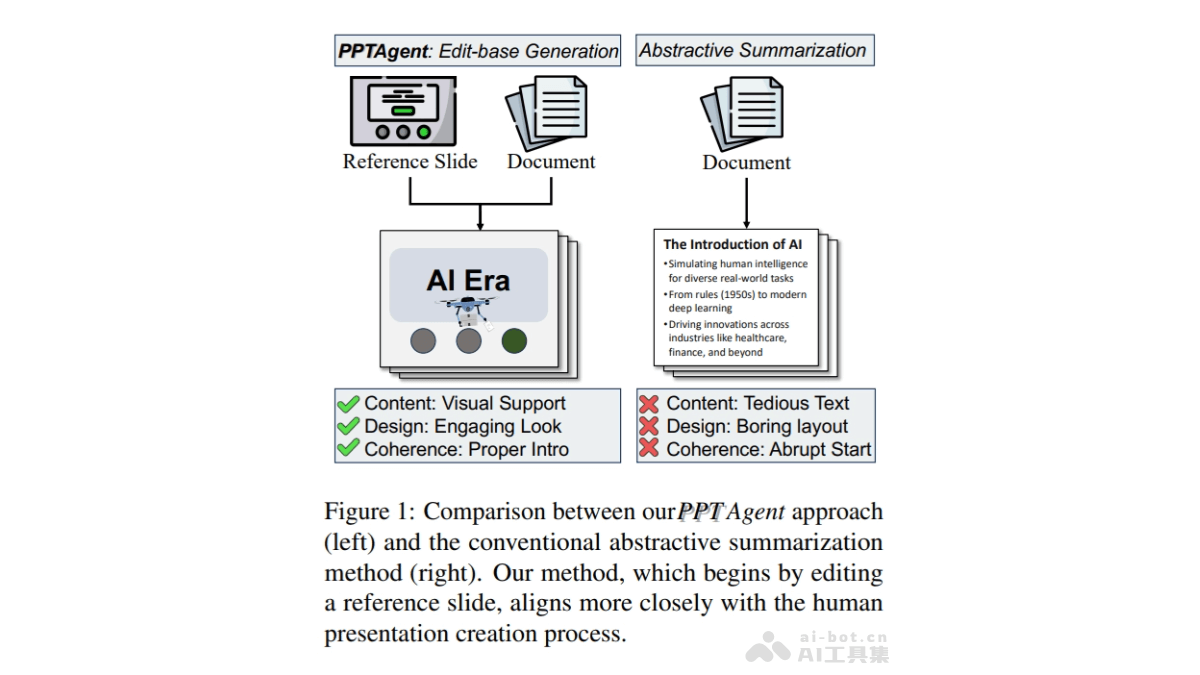 PPTAgent – 中科院推出的自动生成高质量演示文稿框架插图