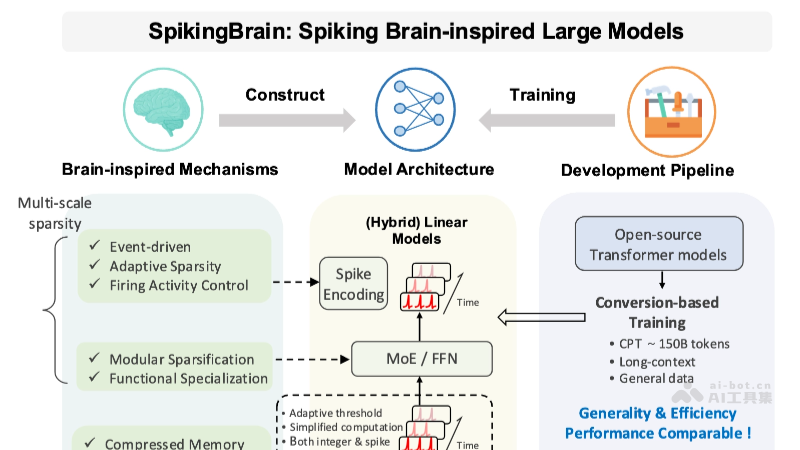 SpikingBrain-1.0 – 中国科学院推出的类脑脉冲大模型插图