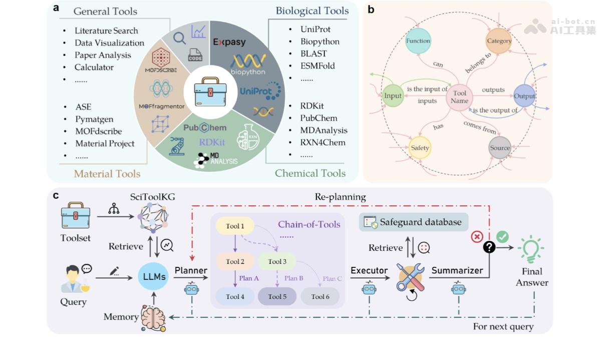 SciToolAgent – 浙大开源知识图谱驱动的科学领域Agent插图