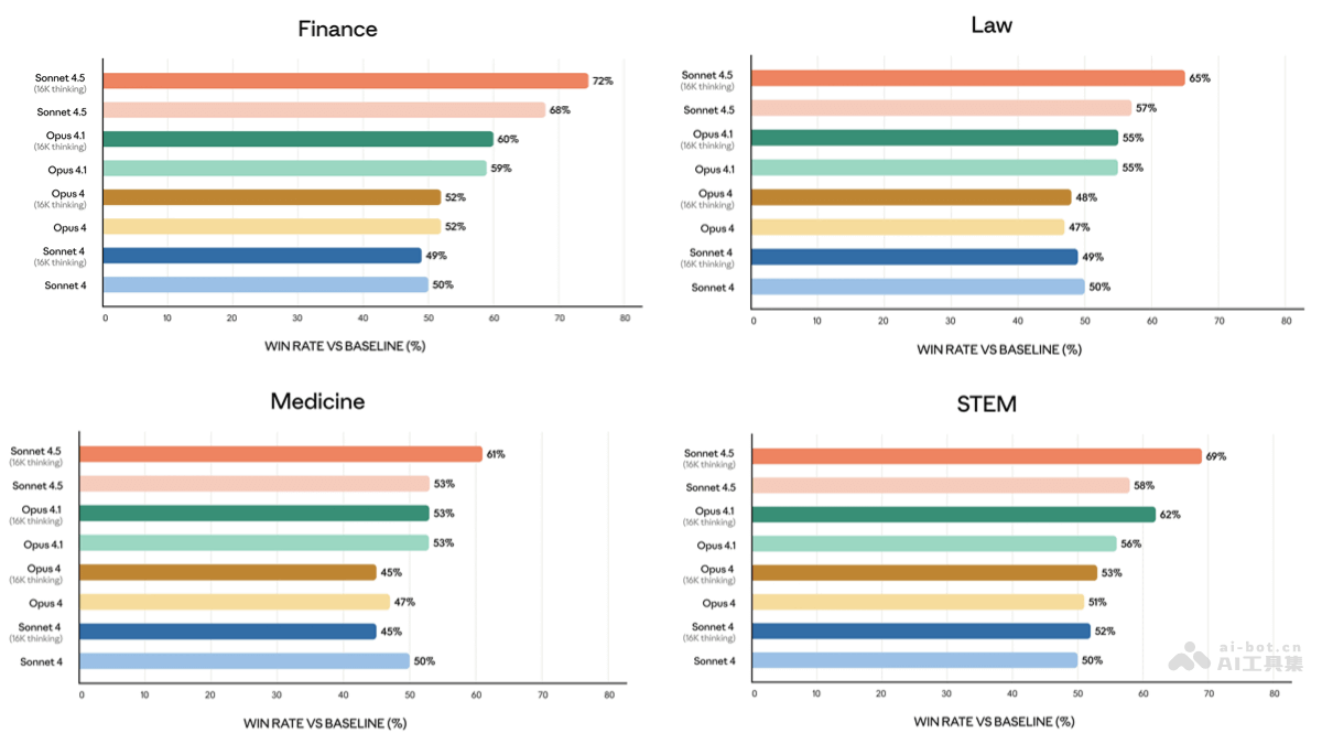Claude Sonnet 4.5 – Anthropic最新推出的AI编程模型插图2