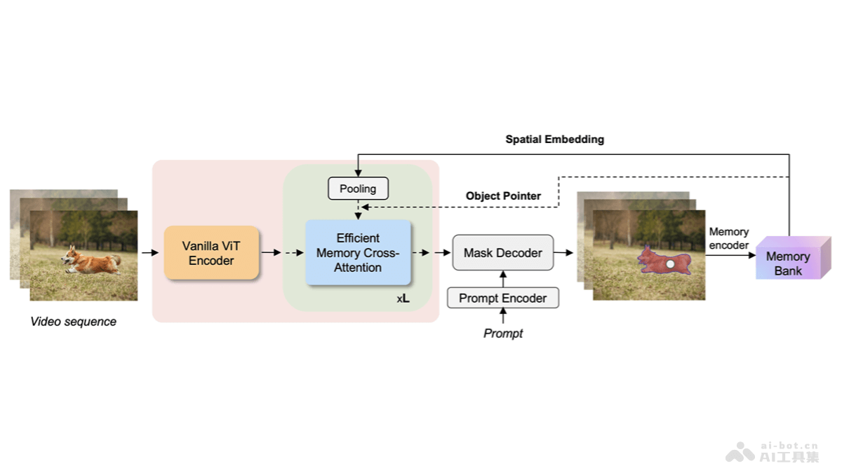 EfficientTAM – Meta AI推出的视频对象分割和跟踪模型插图
