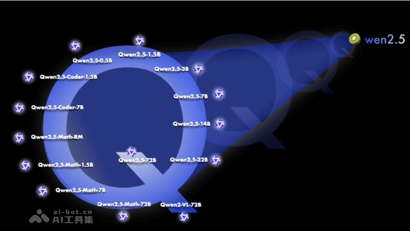 Qwen2.5 – 阿里通义千问团队最新开源的最强AI大模型插图