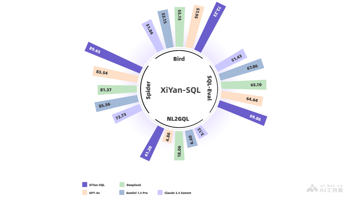 XiYan-SQL – 阿里推出文本到SQL的多生成器集成框架插图