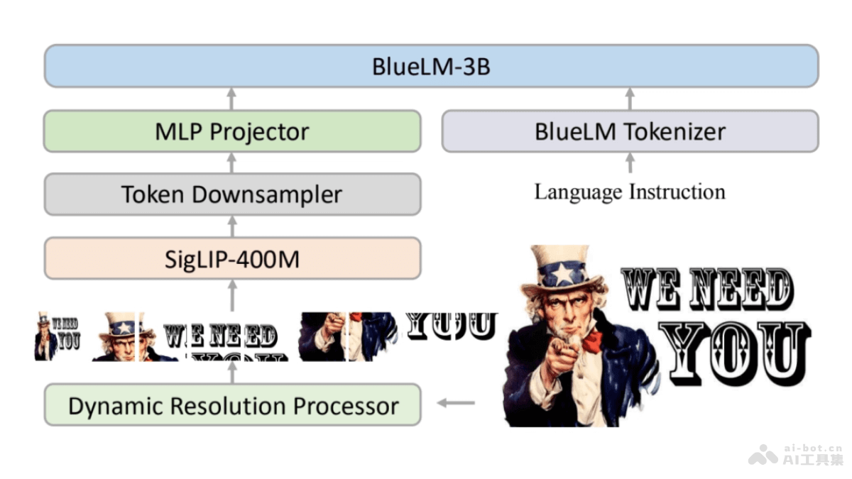 BlueLM-V-3B – ViVo联合香港中文大学推出的算法和系统协同设计方法插图