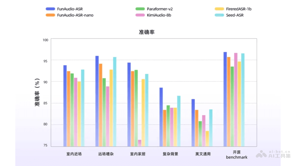 FunAudio-ASR – 阿里达摩院推出的端到端语音识别模型插图