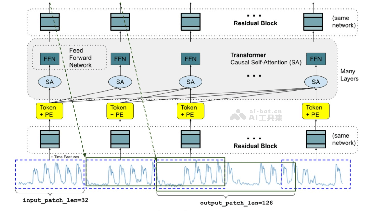 TimesFM 2.0 – 谷歌研究团队开源的时间序列预测模型插图