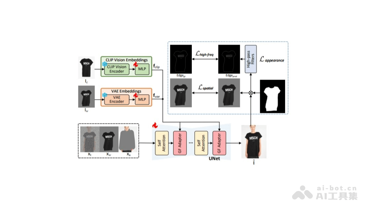 GarDiff – AI虚拟试穿技术，生成高保真试穿图像保留服装细节插图