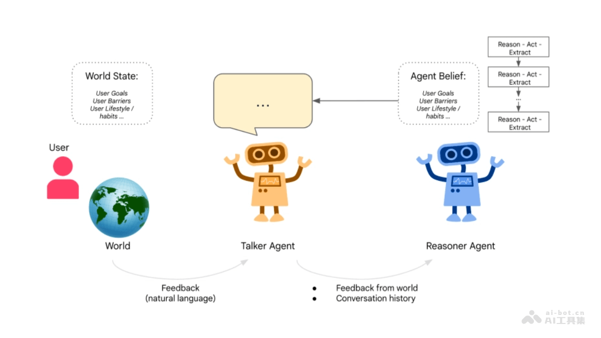 Talker-Reasoner – 谷歌DeepMind推出的双思维AI代理架构插图