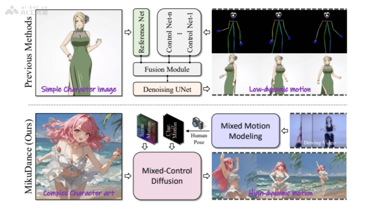 MikuDance – 混合动力动画生成技术，将静态图像生成动态风格化的角色艺术插图