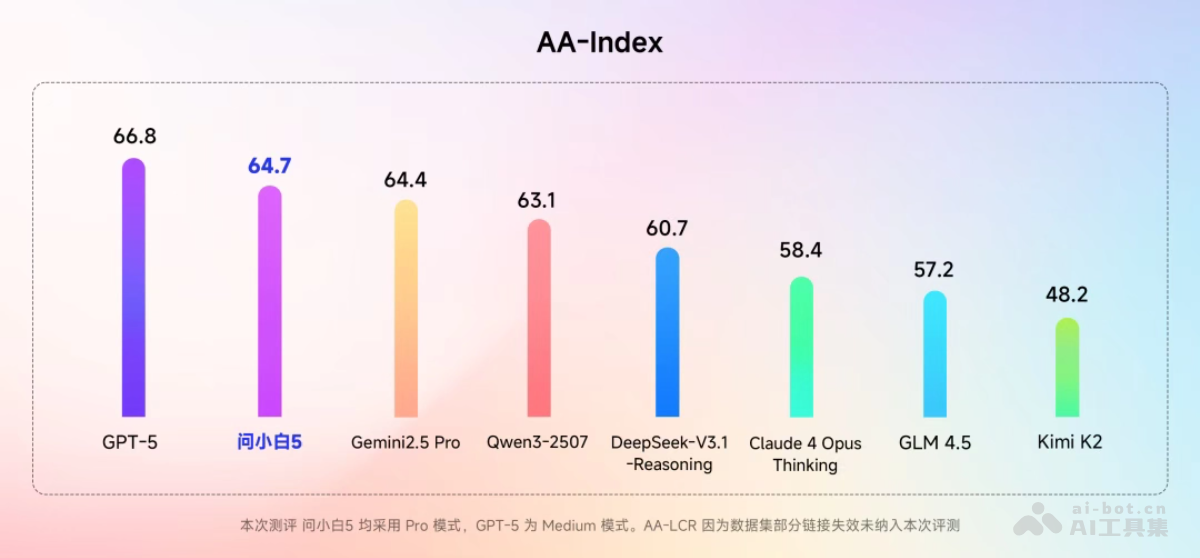 问小白5 – 问小白推出的全能旗舰AI模型插图1